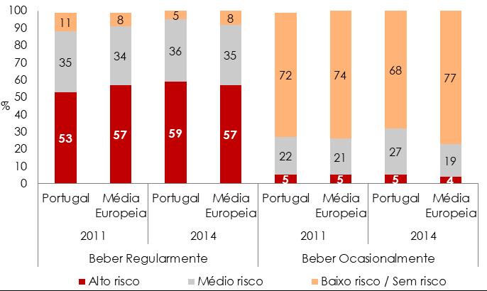 Relatório Anual 2017 A Situação do País em Matéria de Álcool É de referir ainda que, apesar dos resultados deste estudo, ao nível das prevalências de consumo, se enquadrarem nos resultados de outros