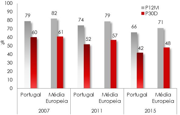 , 2012; Feijão, 2016/ : DMI DEI De um modo geral, não se constataram diferenças significativas entre os sexos nas prevalências de consumo recente, e quanto às práticas de consumo nocivo acrescido