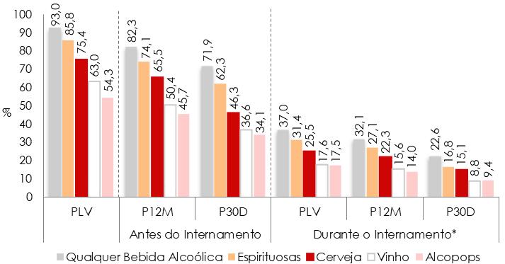 Relatório Anual 2017 A Situação do País em Matéria de Álcool Figura 36 - População Jovem Internada em Centros Educativos, Portugal INCACE (14-20 anos) Prevalências de Consumo por Tipo de Bebida
