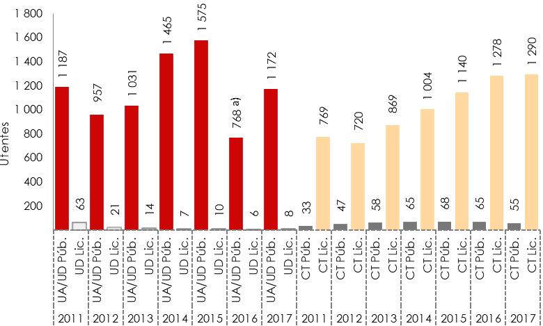 Relatório Anual 2017 A Situação do País em Matéria de Álcool Em 2017, nas redes pública e licenciada 35 registaram-se 1 180 internamentos por problemas relacionados com o uso de álcool em Unidades de