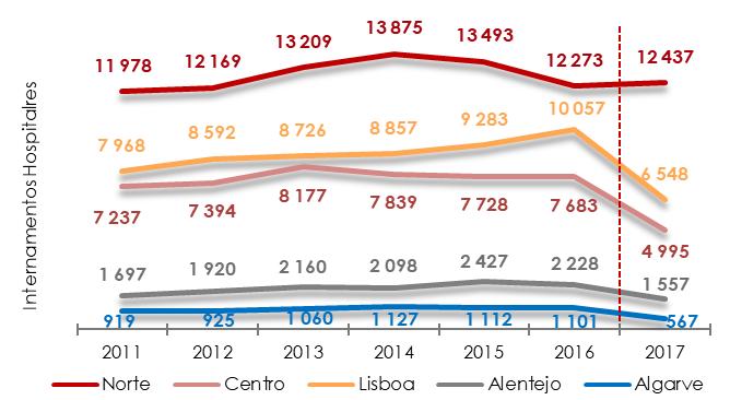 Relatório Anual 2017 A Situação do País em Matéria de Álcool Em 2017, uma vez mais o Norte foi a região (NUTS II) onde se verificou o maior número destes internamentos.