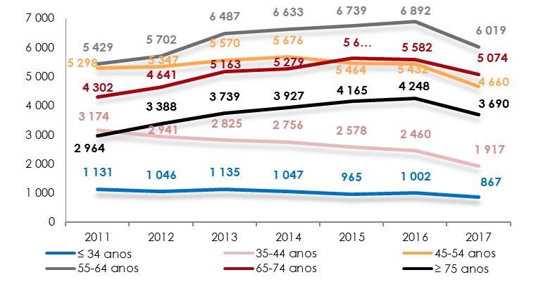 (dados de 2017). * Consideradas as causas/condições 100% atribuíveis ao consumo de álcool. ICD-9-CM (até 2016): 291; 303; 305.0; 357.5; 425.5; 535.3; 571.0 571.3; 760.71; 790.3; 977.3; 980.0; 980.