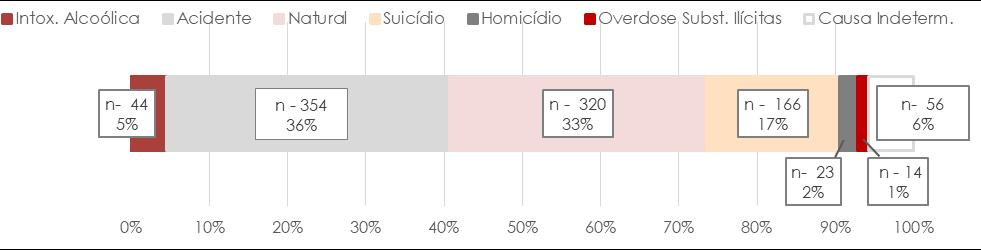 Relatório Anual 2017 A Situação do País em Matéria de Álcool Em 2017, dos 1 082 óbitos positivos para o álcool, cerca de 90% (977) tinham informação sobre a causa de morte direta e etiologia