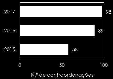 Em 2017 foram aplicadas em Portugal continental 98 contraordenações relacionadas com a disponibilização ou venda a menores e 3 relacionadas com a disponibilização ou venda a pessoas embriagadas ou