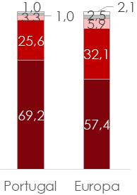 Relatório Anual 2017 A Situação do País em Matéria de Álcool atletas, equipas ou eventos desportivos pela indústria do álcool, 61% com a proibição da publicidade a bebidas alcoólicas, 53% que o