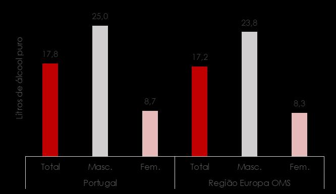Relatório Anual 2017 A Situação do País em Matéria de Álcool Figura 82 - Consumo de Álcool per capita (15+ anos) entre os Consumidores, por Sexo (litros de álcool puro) Portugal e Região Europa OMS