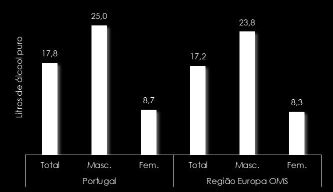 aumento em relação à estimativa de 2010 (1,9 l), ao contrário do ocorrido no conjunto da Região Europa OMS (1,8 l em 2016 e 2,1 l em 2010).