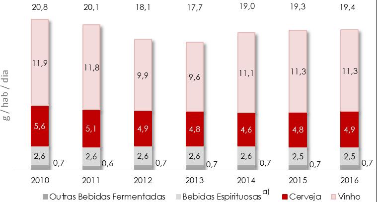 Relatório Anual 2017 A Situação do País em Matéria de Álcool Figura 85 - Disponibilidades diárias per capita de bebidas alcoólicas* (ml/hab/dia) Portugal 2010-2016 * Capitação edível diária de