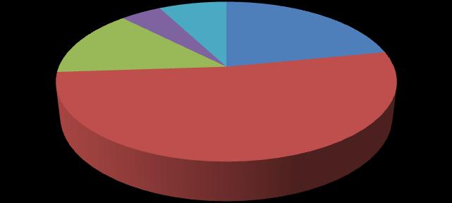 consumidores, é a seguinte: 1º Trimestre 2011 1º Trimestre 2010 var% Industrial 4.674 4.165 12 Comercial 20 6 233 Suprimento a Outras Concessionárias(*) 3.628 3.