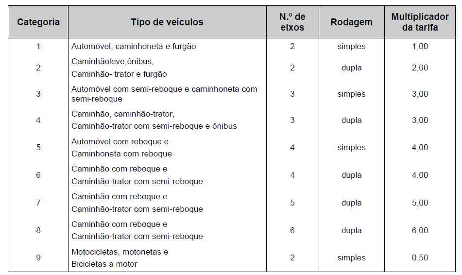 Tabela 2 - Correspondência das tarifas de pedágio pelas diversas categorias de veículos Essa classificação é de grande utilidade para os levantamentos de tráfego a serem executados, já que permitem a