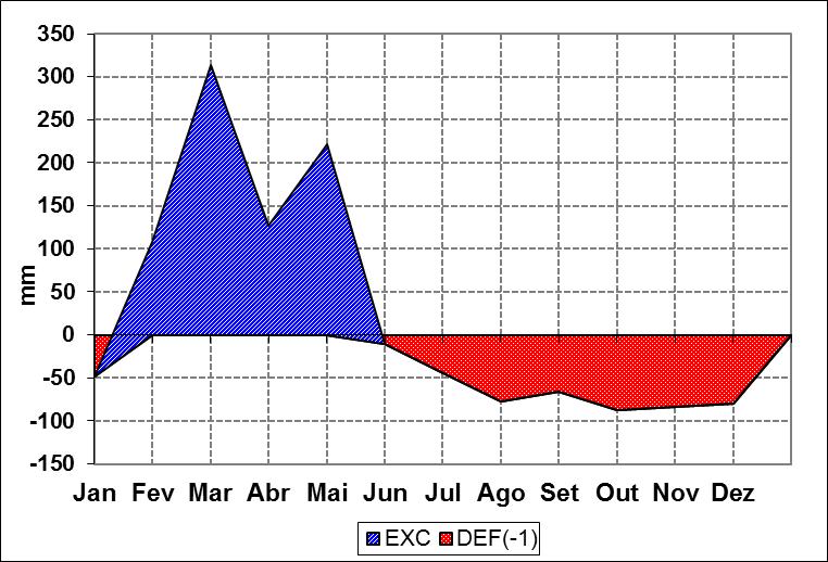 A par dessas questões, os gráficos 1, 2, 3 e 4 expressam o balanço hídrico do posto pluviométrico do município de Tianguá para validação da existência de um enclave úmido em meio ao contexto do