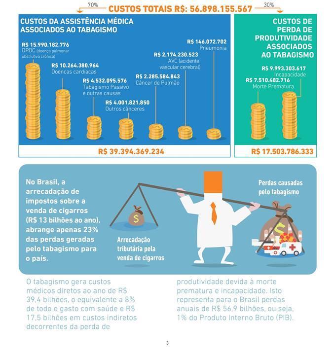 R$ 15.990.182.776 Doença pulmonar obstrutiva crônica R$ 10.264.380.964 Doenças cardíacas R$ 4.001.821.850 Outros cânceres R$ 2.285.584.843 Câncer de pulmão R$ 2.174.230.