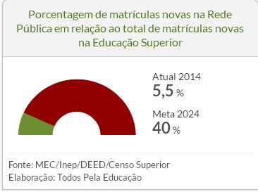 Democratização: meta 12 do PNE Matrículas