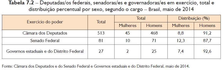 Desigualdade na política: gênero fonte: Relatório Anual Socioeconômico da Mulher.