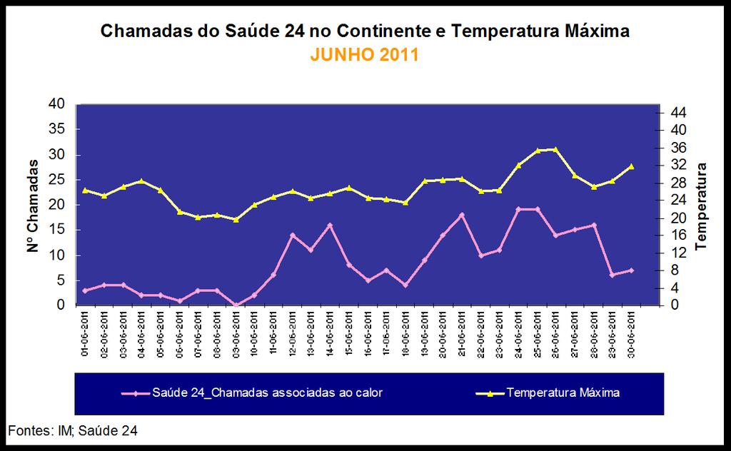 Gráfico n.º 2 Relação entre a mortalidade e a média das temperaturas máximas observadas em junho Gráfico n.