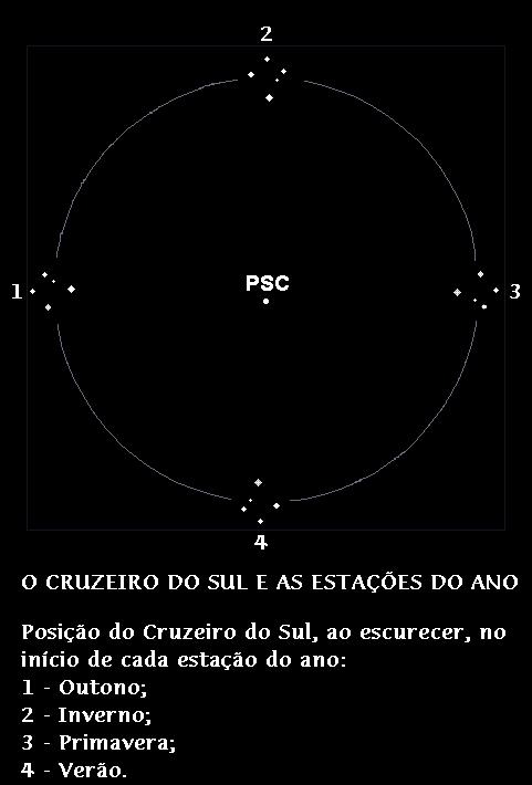 constelação do Cruzeiro do