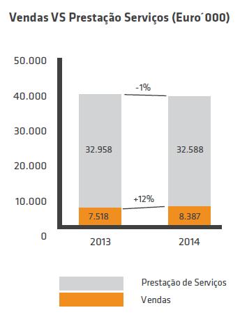 O Resultado Operacional Bruto (EBITDA) subiu 13% face a igual período de 2013, cifrando-se nos 4,2 Milhões de Euros, tendo a margem operacional bruta (Margem EBITDA) subido de 9,1% para