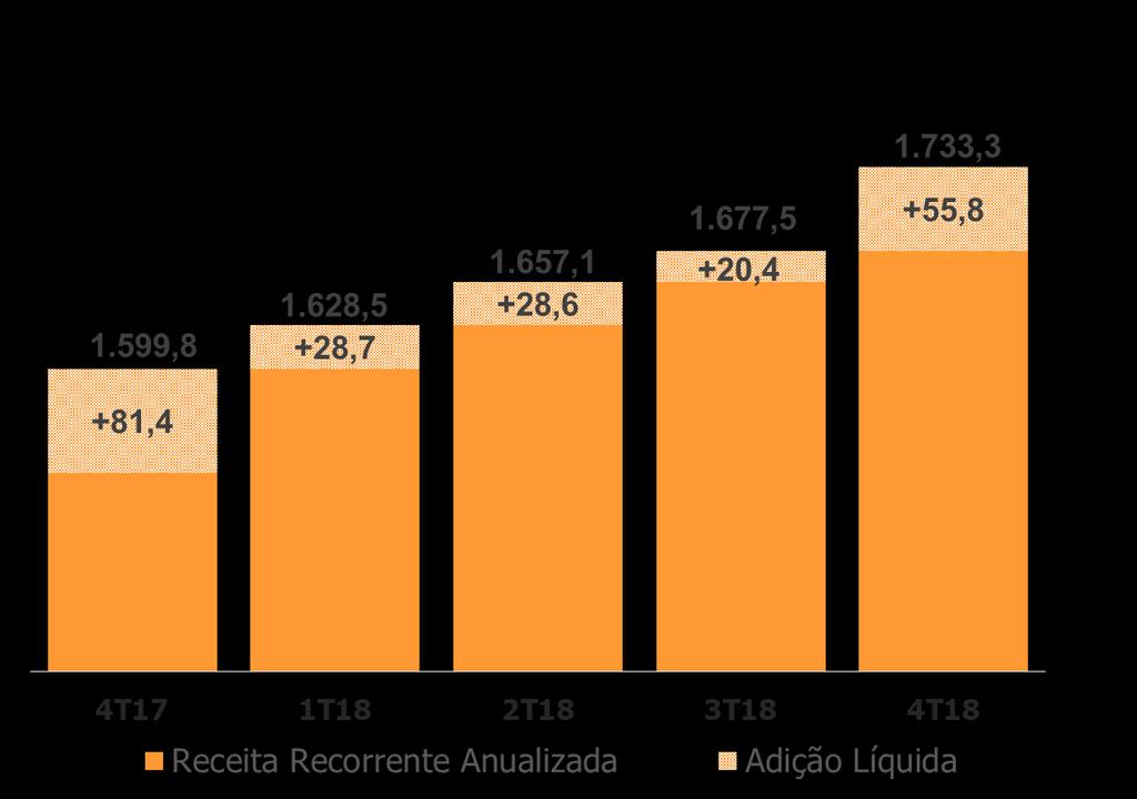 SOFTWARE (R$ MM) A EVOLUÇÃO DA ADIÇÃO LÍQUIDA NO TRIMESTRE