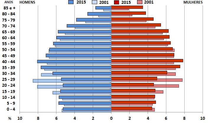 Índice de Envelhecimento 2015 Taxa bruta de natalidade 2014 (nv/1000 hab.