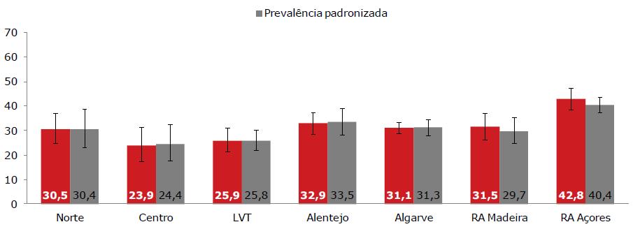 Prevalência de fumadores diários ou ocasionais GRÁFICO 4 CONSUMO DE TABACO NOS HOMENS.