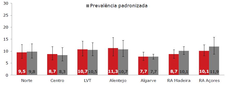 Prevalência de diabetes (INSEF 2015) Prevalência de HTA (INSEF 2015) Prevalência de obesidade 25-74 anos (INSEF 2015) Excesso de Peso e Obesidade Infantil (6-8 anos) Prevalência de excesso de peso