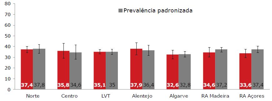 Prevalência de obesidade infantil (Eat Mediterranean 2015/2016) 10,7% 35,1% 29,1% 33,9% 15,2% 31,8% 10,9% Inquérito Nacional de Saúde com Exame Físico (INSEF 2015) Prevalência de diabetes GRÁFICO 12