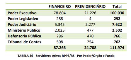 Gestão Financeira desses fundos (IPERGS) Depende de equilíbrio atuarial De 2012 pra cá, somente 2 anos a meta não foi cumprida Em 2016 e 2017 o desempenho foi superior à meta em 56,36%.
