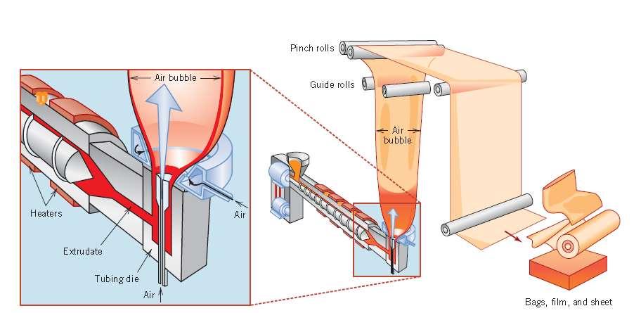 Extrusão de Filmes Soprados Extrusora convencional acoplada a uma matriz anelar, com mecanismo de manutenção de pressão interna ao balão.