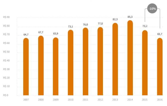 Produção de plásticos transformados em R$ Bilhões -