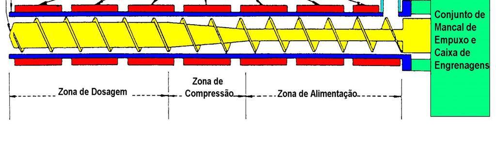 Extrusora Zona de dosagem Zona