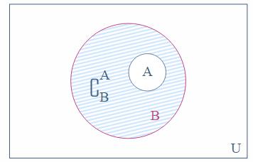 Complemento Relativo Se A e B são conjuntos, então o complemento relativo de A em relação a B, também conhecido como diferença de B e A (B A) é o conjunto de elementos