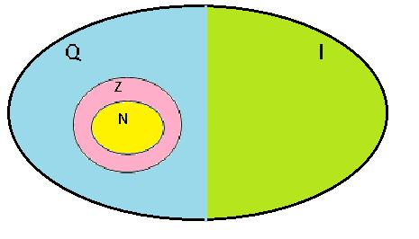 DIAGRAMA DOS CONJUNTOS N = {0, 1, 2, 3, 4,... } Z = {.