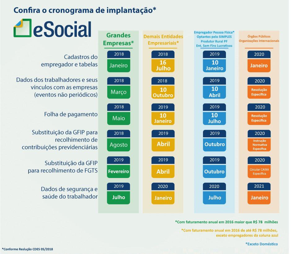 4 PHOLHA x esocial JANEIRO DE 2019 IDENTIFICAÇÕES DE GRUPOS 1ºG - 1º GRUPO Empresas jurídicas com faturamento acima de R$ 78 milhões de reais em 2016 Inicio do envio - 01/01/2018 Ambiente - Produção