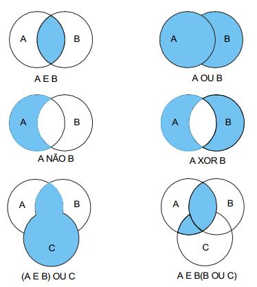 Figura 9 - Diagrama de Veen - aplicação de operadores de lógica booleana para dois ou mais conjuntos (Burrough & McDonnell, 1998, apud Câmara et al., 2001).