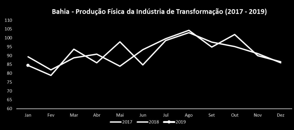 Bahia: PIM-PF de Janeiro de 2019 (variação percentual) Bebidas 12,9 10,2 Equipamentos de Informática -34,5-1,6 Minerais não metálicos 26,3-5,5 Couro e Calçados 17,1-6,9 Metalurgia -11,3 4,2 Borracha