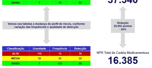 O projeto levantou o Número de Prioridade de Risco (NPR), onde neste momento haviam 37.340 apontamentos.