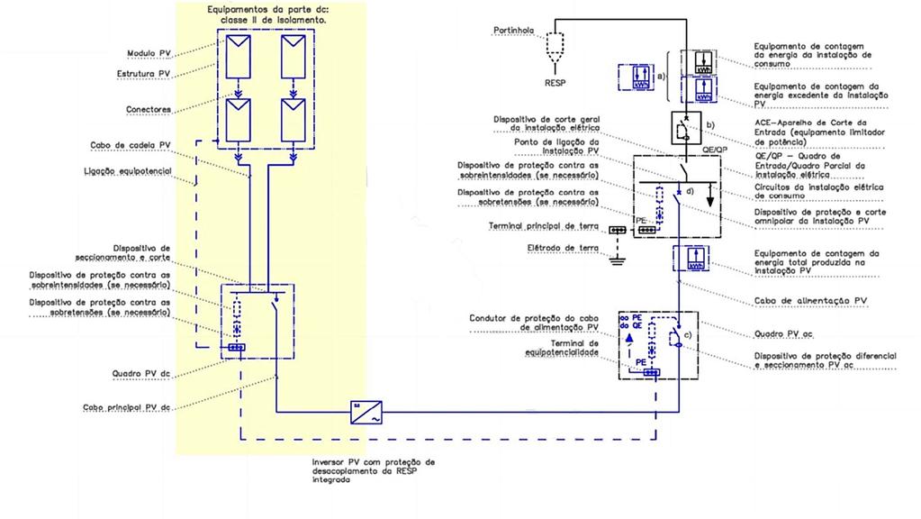 AUTOCONSUMO Esquema tipo de uma Unidade de Produção para Autoconsumo (UPAC), com um grupo PV, de potência superior a 1,5 kw(*), associada a uma instalação elétrica alimentada