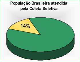 contribuintes com coleta e com destinação; Aumenta a capacidade de vida útil do aterro. COLETA SELETIVA NO BRASIL EM 2008 Somente 994 municípios brasileiros (total ~ 5.