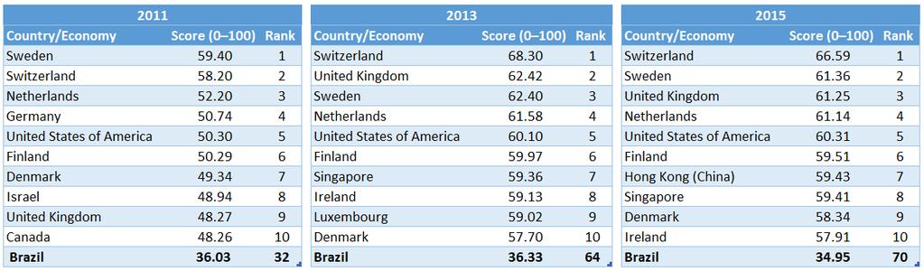 The Global Innovation Index