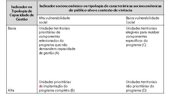 Implementação ajustada à Capacidade de Gestão Diagnósticos sobre características dos públicos-alvo, de seus contextos sociais e econômicos de vivência, complementados com avaliações ex ante da