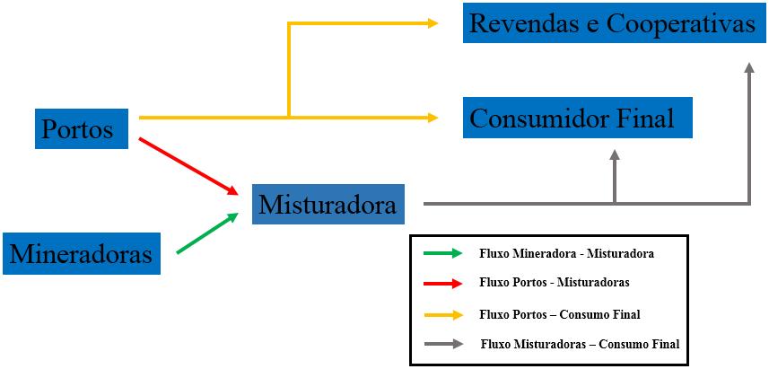 Figura 8: Diferentes fluxos de fertilizantes no Brasil Fonte: Elaboração própria a partir de informações do setor (2013