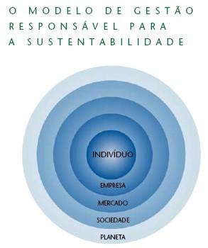 Figura Biograma de gestão responsável para a sustentabilidade. Fonte Adaptado de Boechat e Paro (2007).