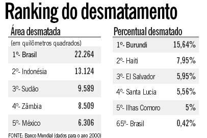 net/2004/mes/02/desmatamento.jpe,12.11.2007 Fonte: www.sapo.salvador.ba.gov.