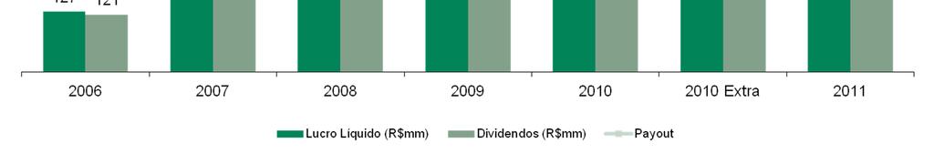 de dividendos focada em maximizar o pagamento de dividendos, garantindo, pelo menos, a