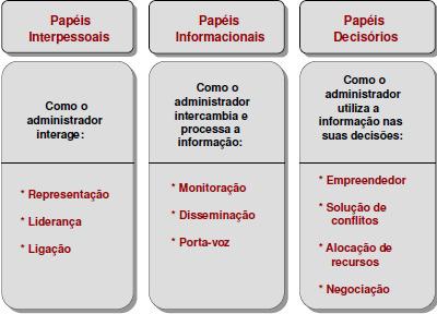 ategoria nterpessoal nformacional Decisorial Papéis do Administrador Representação Liderança Ligação Monitoração Disseminação Porta-voz Empreende Resolução de conflitos Alocação de recursos