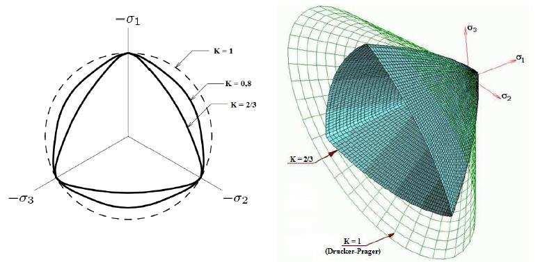 Figura 5-19- Influência do parâmetro Kc sobre a forma da superfície de escoamento. Fonte: Cardoso (2014).