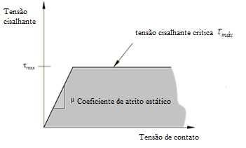 Figura 5-22- Tangencial Behavior, SIMULIA (2012). Fonte: Simulia (2012).
