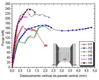 vert - resistência média ao cisalhamento vertical da alvenaria; rup - força de ruptura do modelo; int - área da interface vertical; - altura do modelo (amarração direta) ou altura útil do modelo