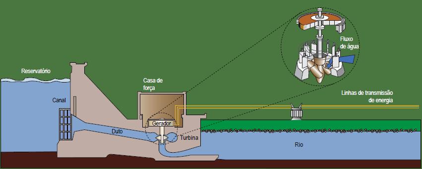 Capítulo 2 Fundamentação Teórica Figura 2. Desenho Esquemático de uma Usina Hidroelétrica [fonte: Atlas de energia elétrica do Brasil ANEEL] 2.