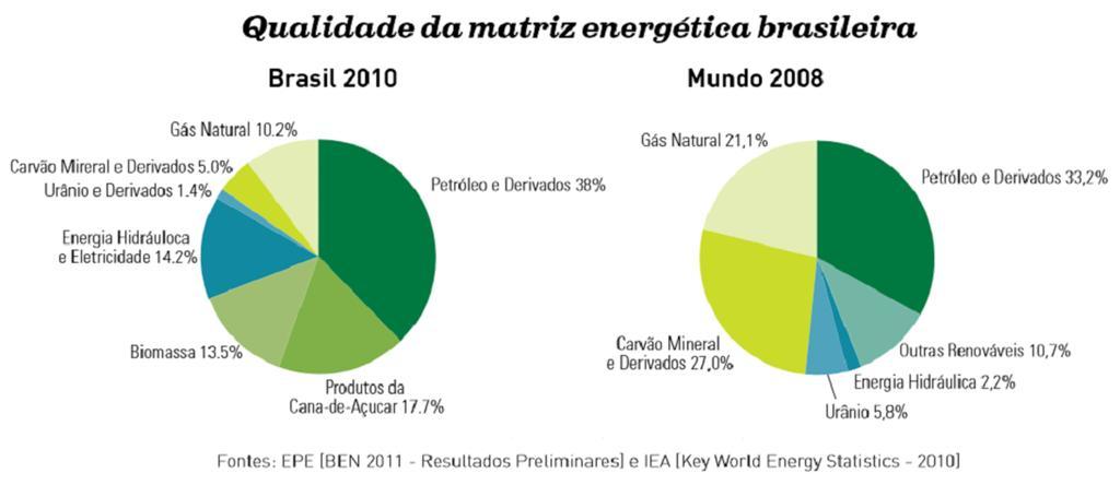 1. INTRODUÇÃO Brasil O Brasil tem mais